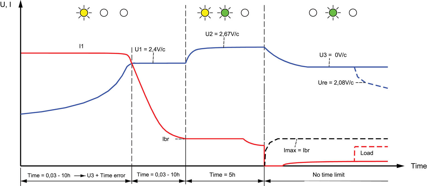 Akun latausarvokäyrä 3