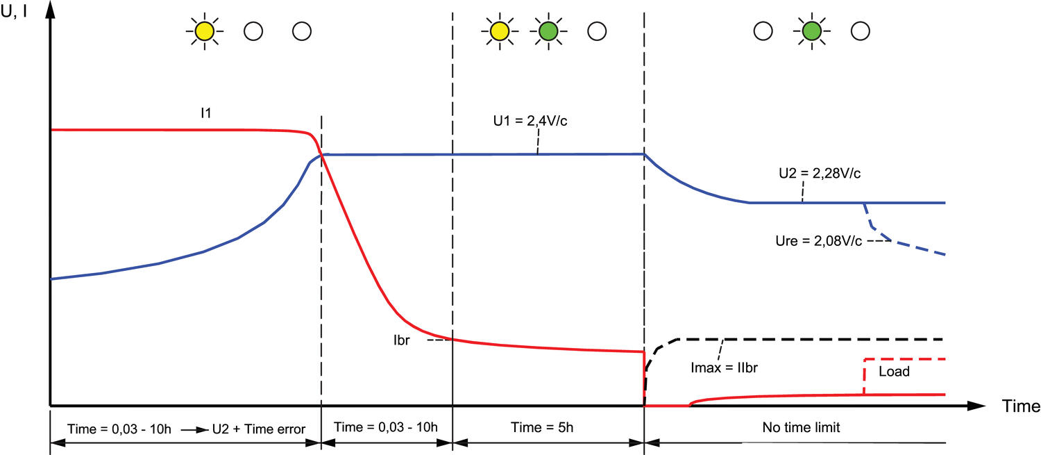 Akun latausarvokäyrä 1
