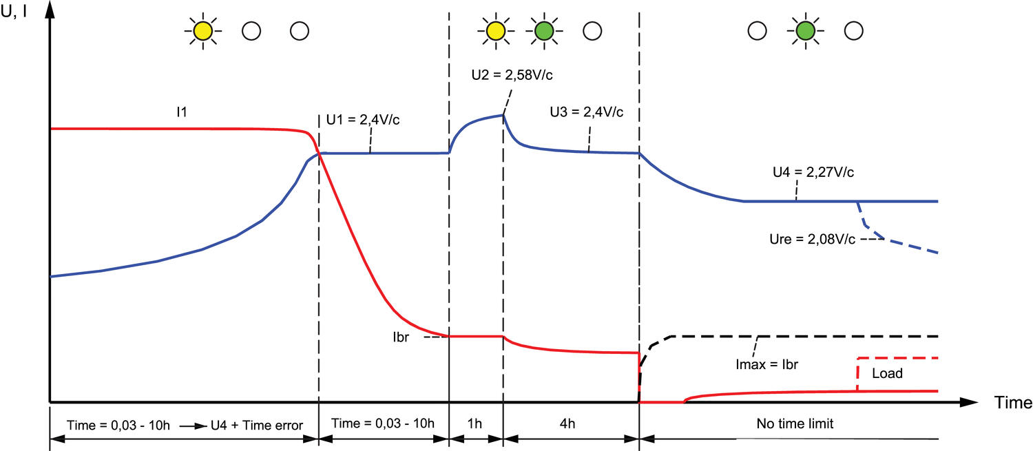 Akun latausarvokäyrä 2