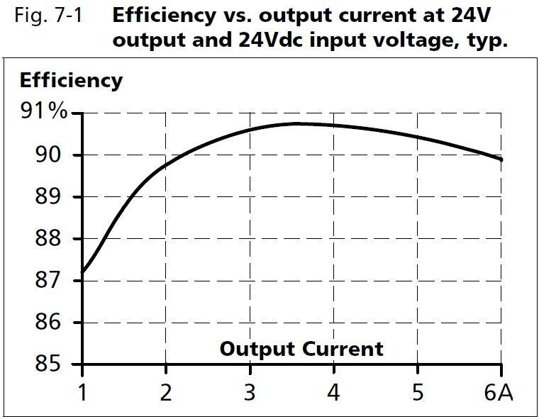 cd5e241_Efficiency vs output current at 24V output and 24Vdc input voltage.JPG