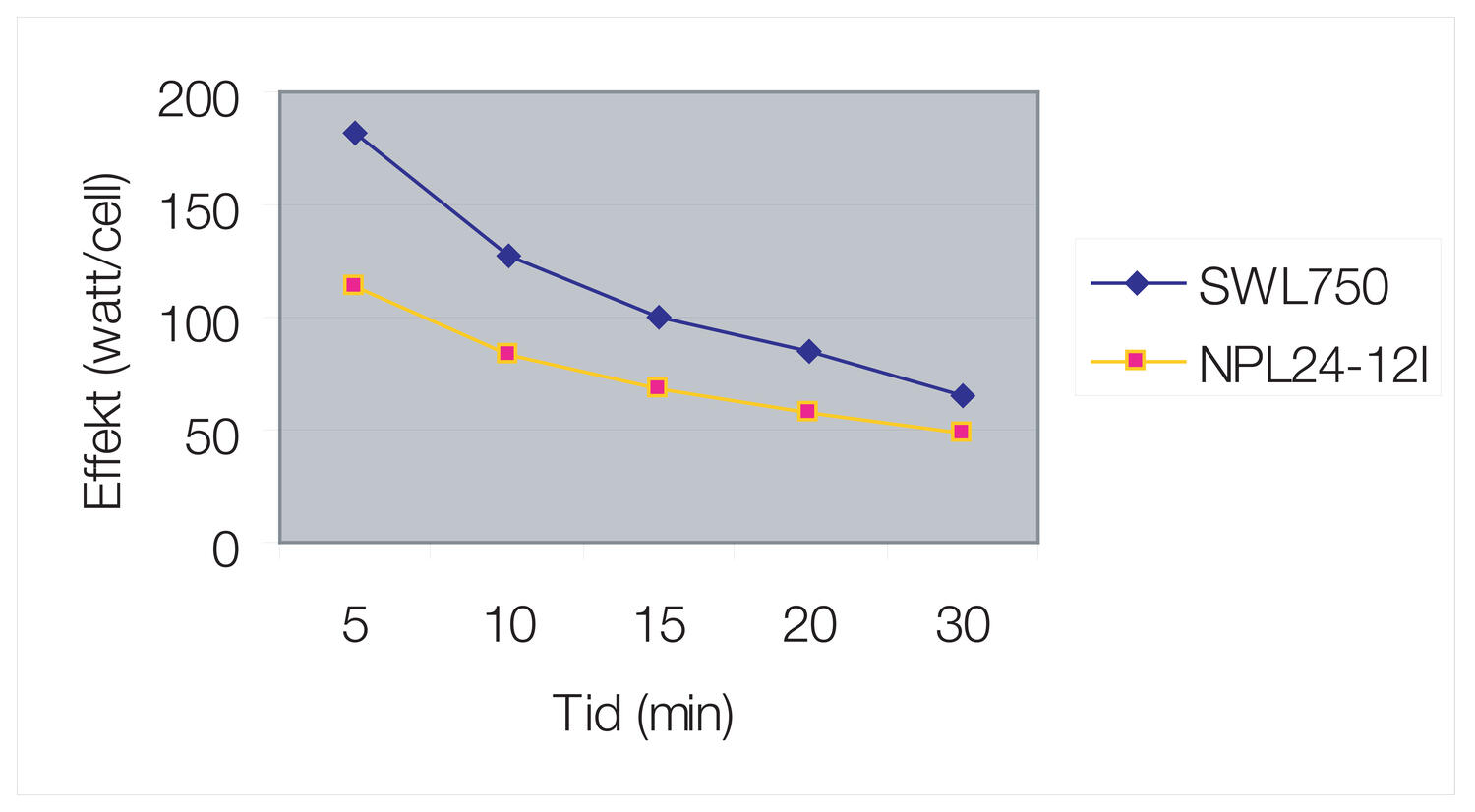 Effect comparison;
SWL-series